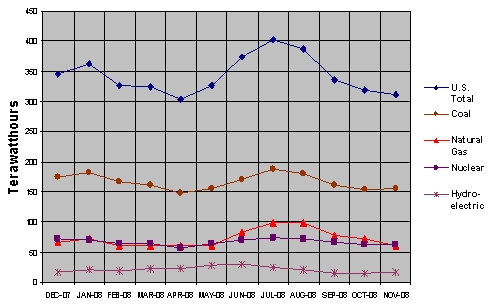 Electricity Generation by Fuel Type